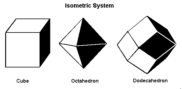 <p>Isometric (cubic) system</p>