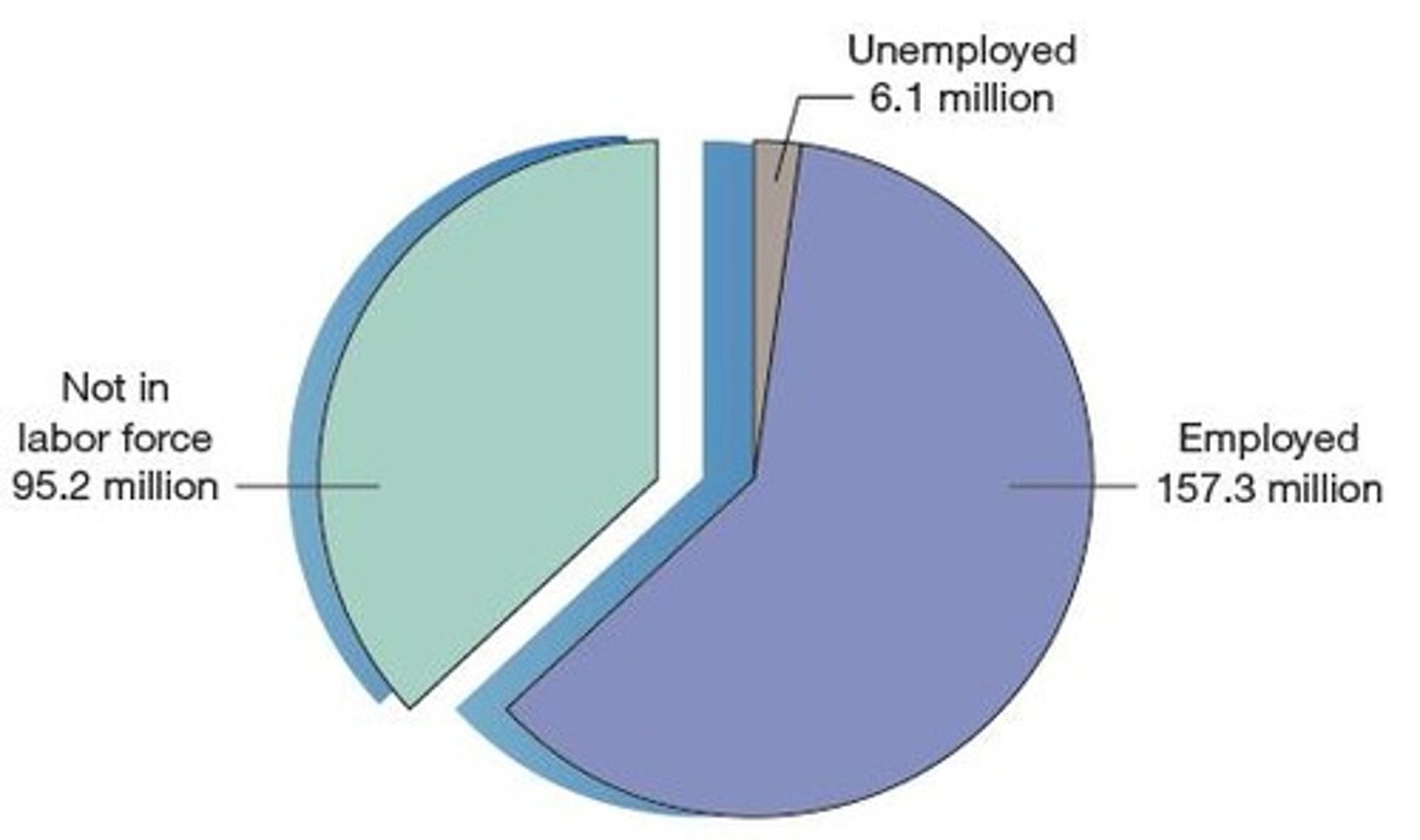 <p>Individuals aged 16 years or older who either have jobs or who are looking and available for jobs; the number of employed plus the number of unemployed.</p>