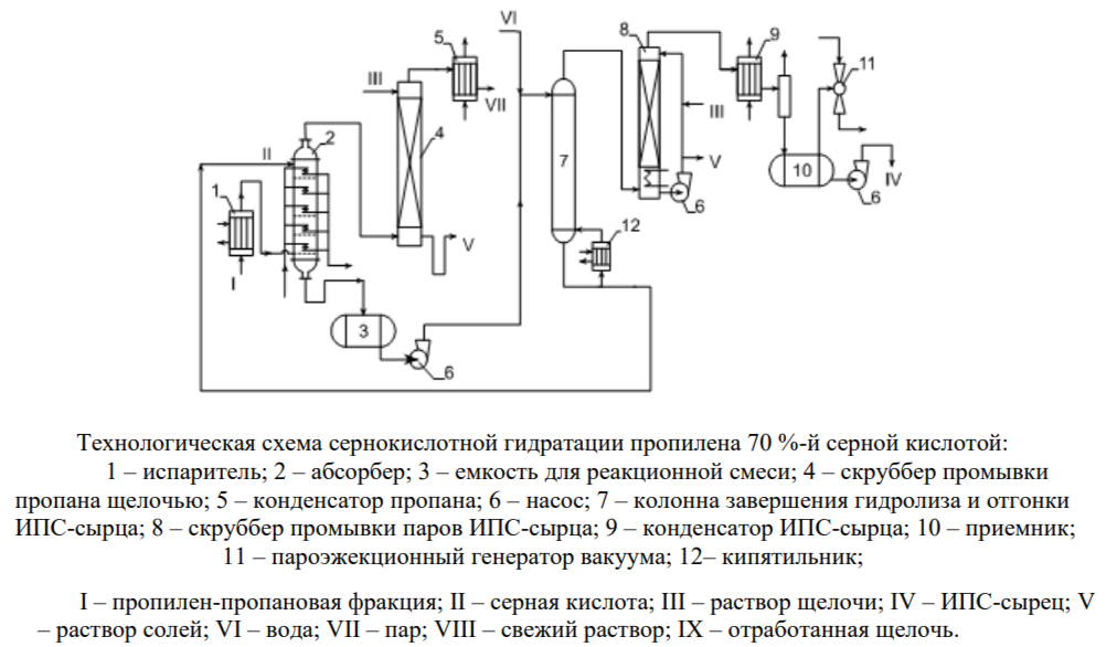 <p>В теплообменник 1 подается пропилен-пропановая фракция 1 , подогревается и поступает в абсорбер 2 , также в 2 поступает 70% серная кислота. У кислоты коррозионная активность выше , чем 98% , поэтому абсорбер сделан из высоколегированной стали. В 2 встроены змеевиковые теплообменники, в которые подается охл.вода, которая отводит теплоту реакции. ИПС образуется уже в 2, т.к. содержание воды в h2so4-30%. Из верха 2 отводится пропан( с &lt;1% пропилена), промывается в скруббере 4 слабым раствором щелочи и конденсируется в 5(водой). Снизу 4-солевые стоки на утилизацию. Реакционная смесь ( ИПБ , H2SO4 , H20 , диизопропиловый эфир) через емкость 3 идет в 7 для завершения гидролиза и отгонке изопропанола-сырца. Перед 7 к реакционной смеси добавляется некоторое кол-во воды( гидролиз изопропил сульфатов , которые еще остались).Из верха 7 отводят пары ИПС ,H20 , диизопропилового эфира. И низа 7 - 70-% h2so4, которая возвращается в 2. Начиная с 7 аппараты работают под вакуумом , =&gt; благоприятно для процесса , как увеличивается скорость отгонки образовавшихся паров ИПС , увеличивается полнота гидролиза и уменьшается образование ДИПЭ ( снижение T приводит к снижению коррозии). Дист 7- подается горячим в абсорбер 8 (орошается горячей щелочью , чтобы продукты не сконденсировались ,а остались в паровой фазе и не смешивались с раствором солей 5).После этого продукты реакции конденсируются в 9 и через сепаратор г-ж (сдувка непрорегаироваших газов) попадают в приемник 10. В аппаратах 7-10 вакуум создается пароэжекционным генератором 11( Сверху которого подается водяной пар. Сначала происходит сужение, давление повышается, затем расширяется, давление снижается и таким образом по всей этой линии 7 – 10 создается вакуум.)</p>