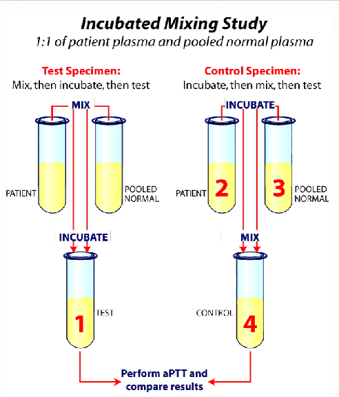 <ul><li><p>Add pt sample to pooled normal plasma (PNP) OR specific factor deficient plasma (specific coag factor assays)</p></li><li><p><strong><u>Function: differentiates factor deficiencies from inhibitors</u></strong></p></li></ul><p></p>