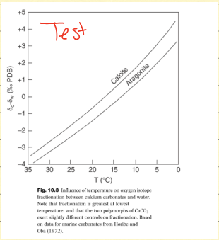 <p>How does temperature affect fractionation?</p>