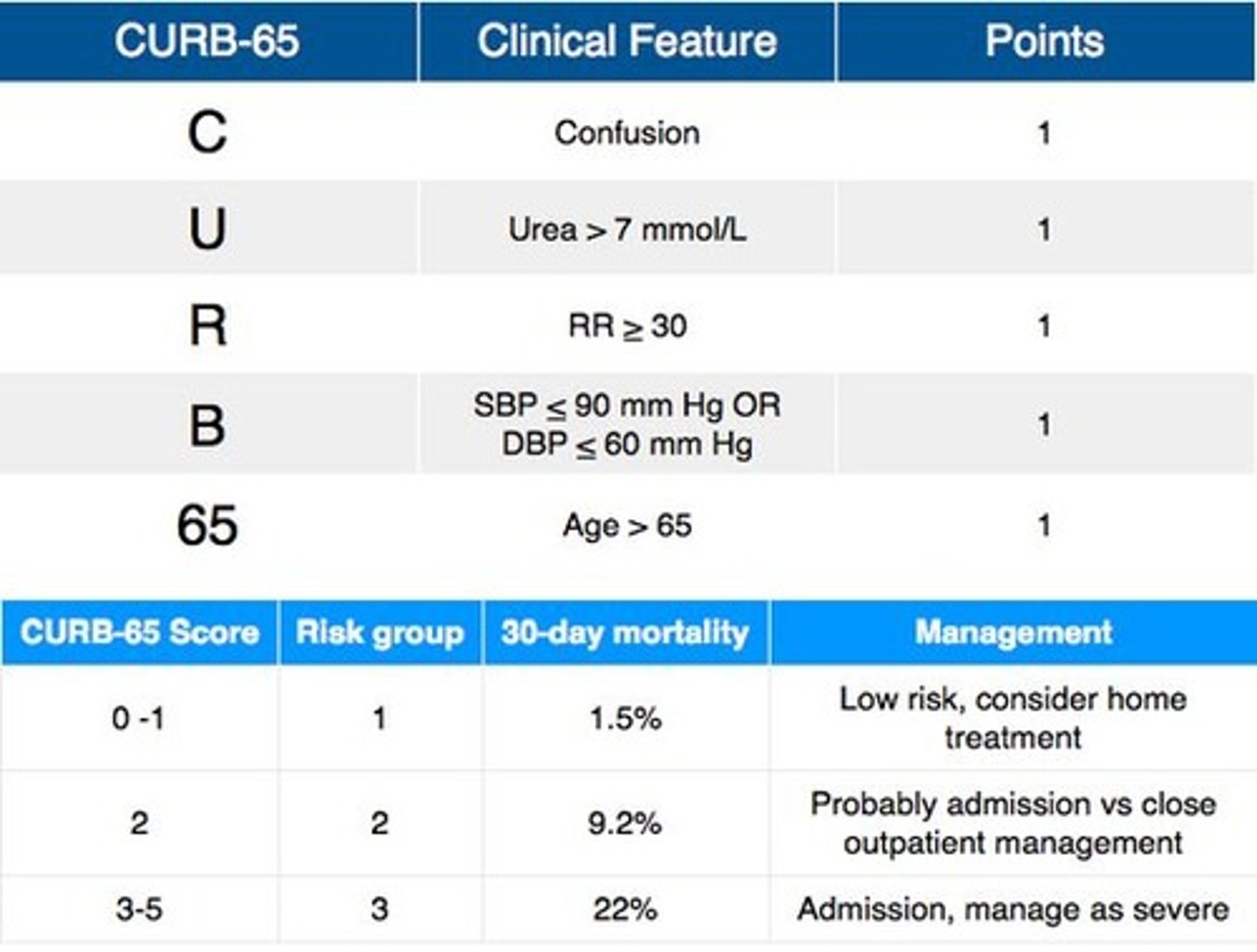 <p>tool used for pneumonia management</p>