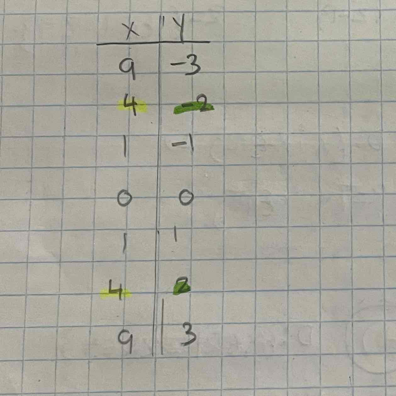 <p>-two y values</p><p>-if coordinates given and there are x values with different y values, it is a relation</p>