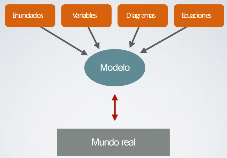 <p>Los modelos son una representación de la realidad. Existen numerosos tipos: Modelos explicativos y con valor predictivo, Modelos inspirativos (creativos), Modelos teóricos conceptuales → matemáticos, Modelos nulos…</p><p>Por muy bueno que sea un modelo, su ajuste al mundo real nunca es perfecto. Es posible que necesitemos distintos modelos, cada uno de los cuales nos da una perspectiva diferente del mismo fenómeno (realismo perspectivista). Ej: territorio → mapa político, topográfico…</p>