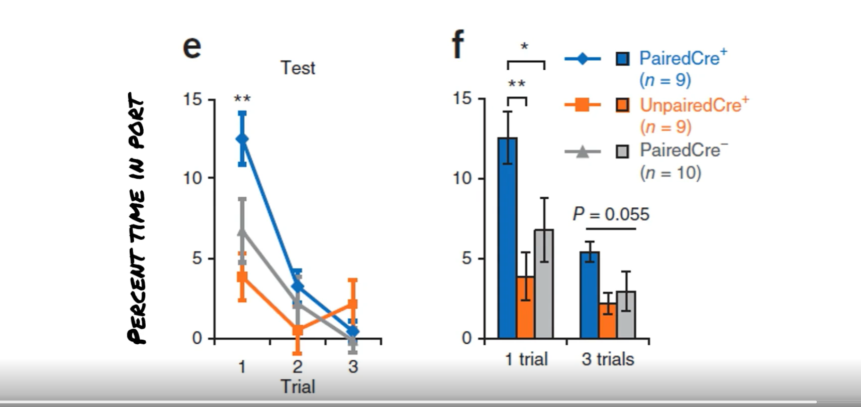 <p>during compound cue phase, dope neurons dont respond at time of reward</p><p>during paired stimulation, an artificial positive reward prediction error signal is given, we see animals in this group spend more time at the port compared to other groups. stimulation during reward unblocks the blocked cue</p><p>unpaired stimulation does not support learning</p><p></p><ul><li><p><strong>Dopamine stimulation DURING reward delivery</strong></p><ul><li><p>When the rat gets the reward, the dopamine neurons fire because of the light.</p></li><li><p>This adds a <strong>“fake” reward prediction error</strong> — it makes the brain think,</p><figure data-type="blockquoteFigure"><div><blockquote><p>“Wow! The reward was better than expected!”</p></blockquote><figcaption></figcaption></div></figure></li><li><p>Because of this <em>extra dopamine burst</em>, the brain now <strong>learns that cue B (the light which was technically the blocked cue) predicts reward</strong>, even though the real reward wasn’t surprising because it was not expected in the first place.<br><span data-name="check_mark_button" data-type="emoji">✅</span> <strong>Learning about cue B happens.</strong></p></li></ul></li><li><p><strong>Dopamine stimulation AFTER the reward</strong></p><ul><li><p>If you activate dopamine neurons <em>after</em> the reward, it’s too late — the brain has already updated its expectations.</p></li><li><p>The dopamine signal no longer aligns with the <em>unexpectedness</em> of the reward.</p></li><li><p>So it doesn’t act as a teaching signal.<br><span data-name="cross_mark" data-type="emoji">❌</span> <strong>No learning about cue B occurs.</strong></p></li></ul></li></ul><p></p>