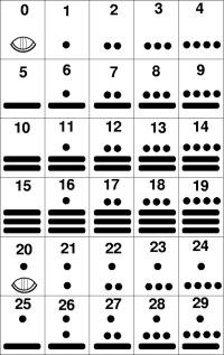 <p>Base-20 system using bars, dots, and shells.</p>