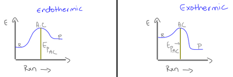 <p>Potential of the activated complex from zero to the height of the activation complex</p>