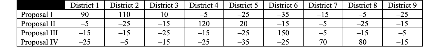 <p>If each proposal is voted on individually, each one will be rejected (i.e., no proposal by itself can garner majority support). With this in mind, it is suggested that all four proposals be voted on as a single collective package, named the “Substantial Stunning Scheme.” This “Substantial Stunning Scheme” will be</p>