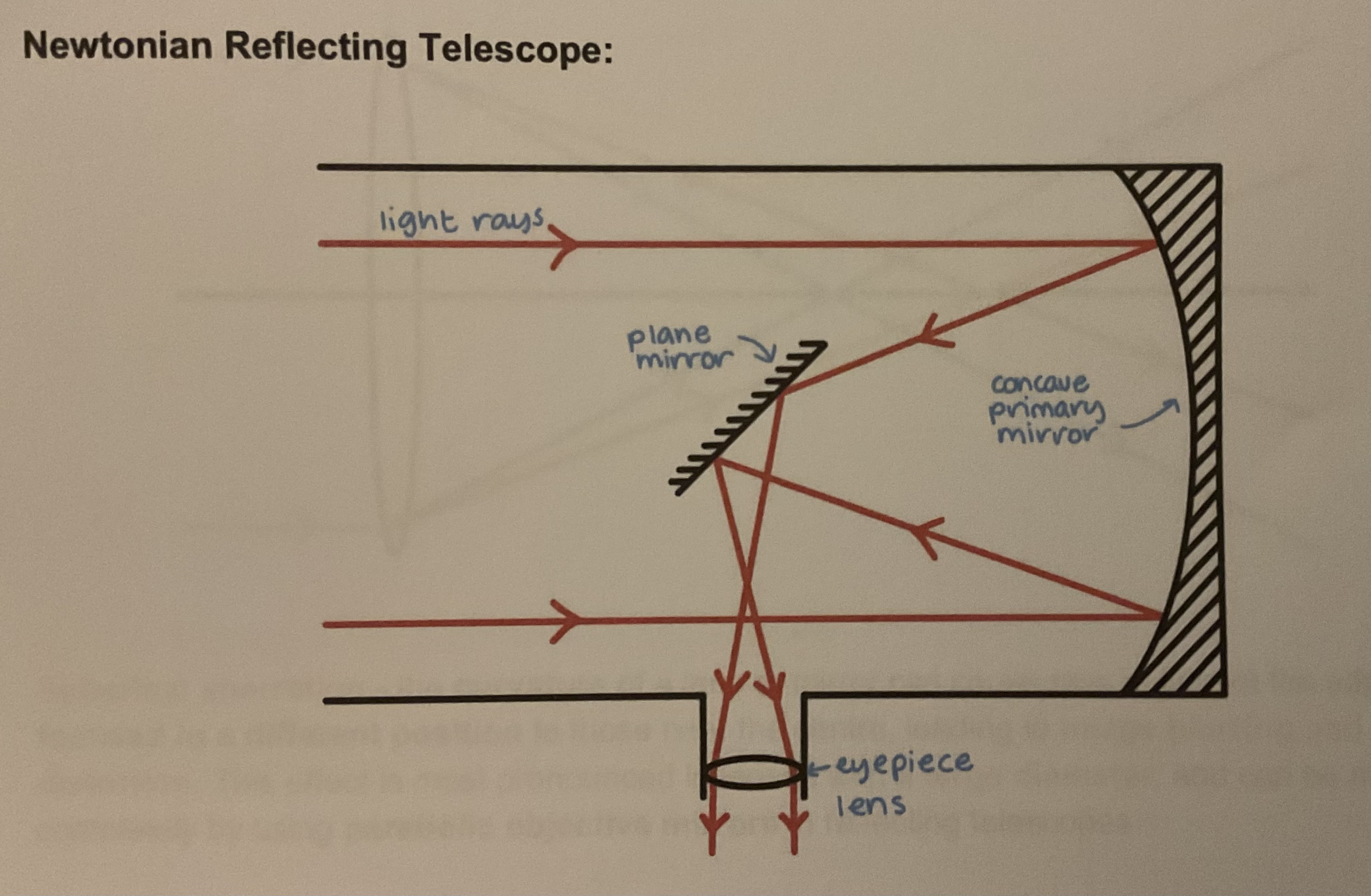 <p>Light rays enter parallel, refracted by concave primary mirror, reflected by the plane mirror at angle into eyepiece lens</p>