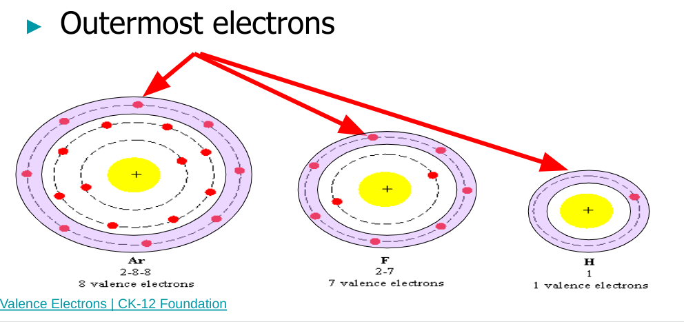 <ul><li><p>you can tell the number of valence electrons by looking at the column number (once you hit the P block just remove the one and use the number in the ones place as the number of valence electron)</p></li></ul>