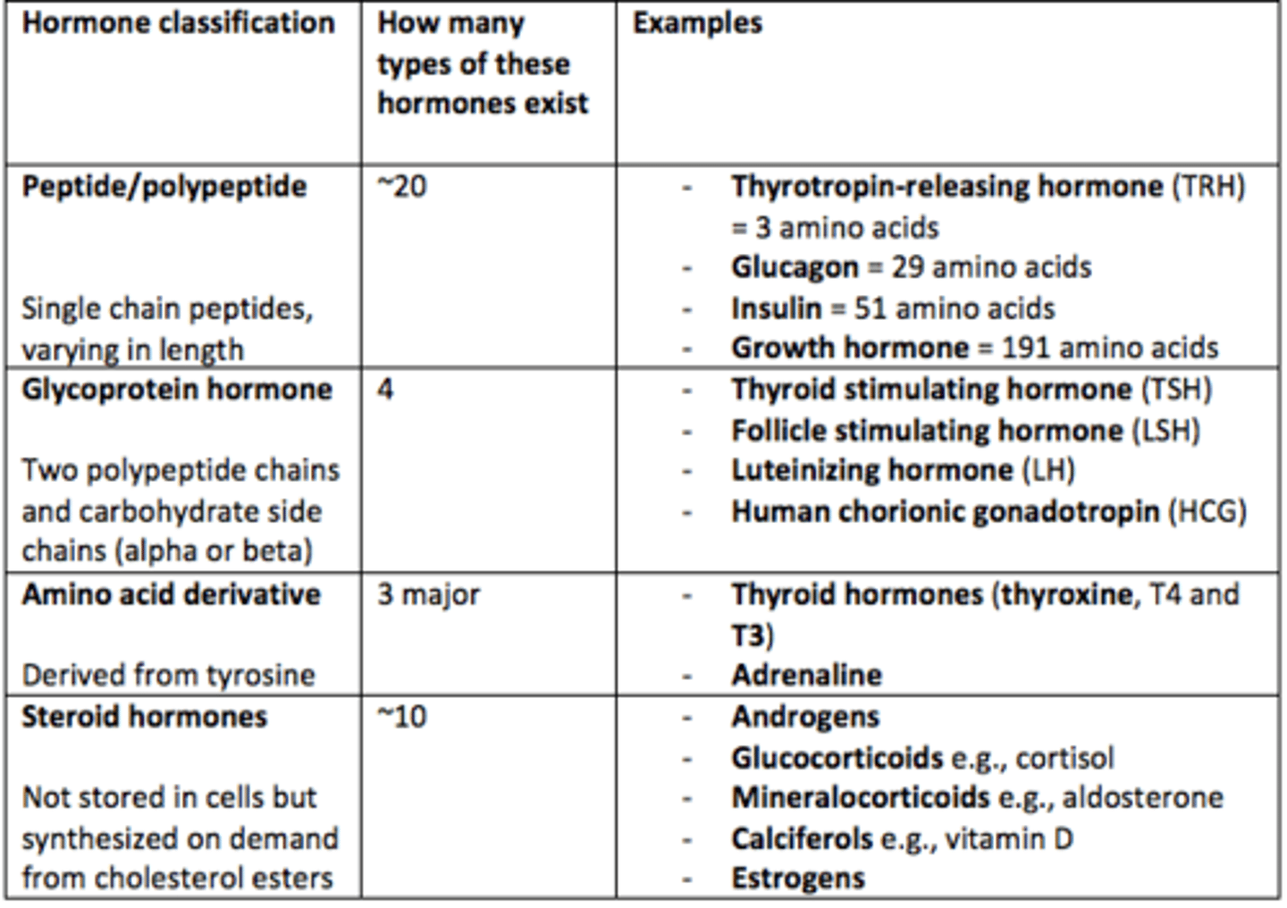 <p>1) Thyroid stimulating hormone (TSH)</p><p>2) Follicle stimulating hormone (FSH)</p><p>3) Luteinizing hormone (LH)</p><p>4) Human chorionic gonadotropin (HCG)</p>