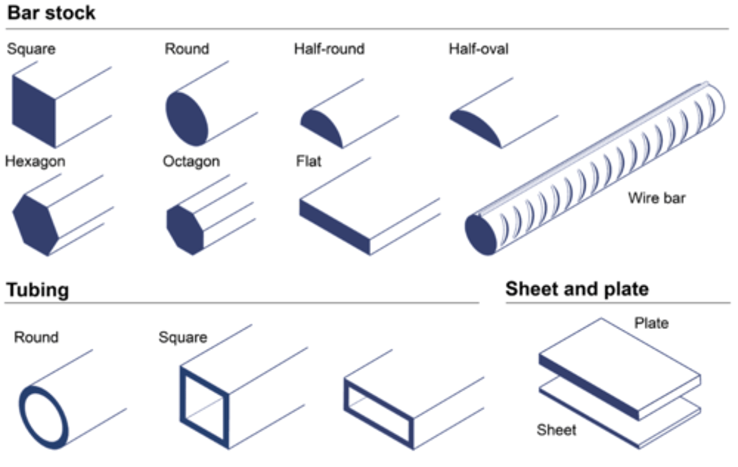 <p>Board/Plank, square section, dowel, manufacture boards and moulding.</p>