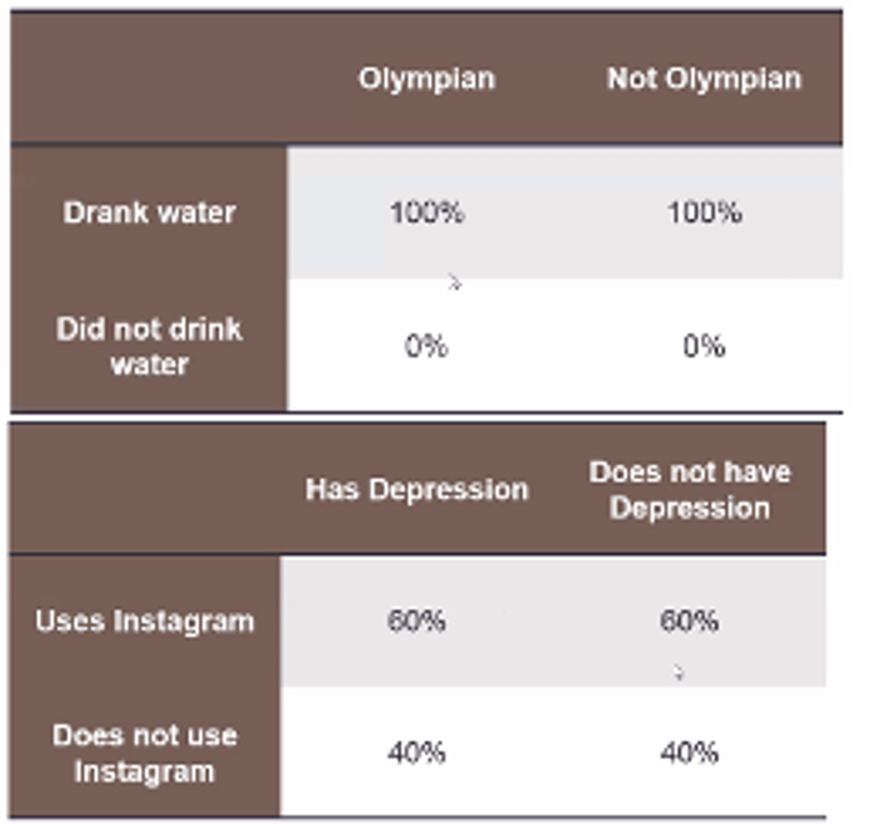 <p>comparatively</p><p>ex: 100% of Olympians drink water so you'll be an olympian</p><p>-- drinking water makes no changes in become an Olympians</p><p>ex: using instagram causes depression</p><p>-- instagram usage makes no change in depression</p>