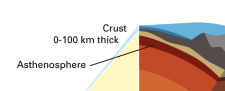 <p>The layer of Earth located in the outer part of the mantle, composed of semi-molten rock</p>