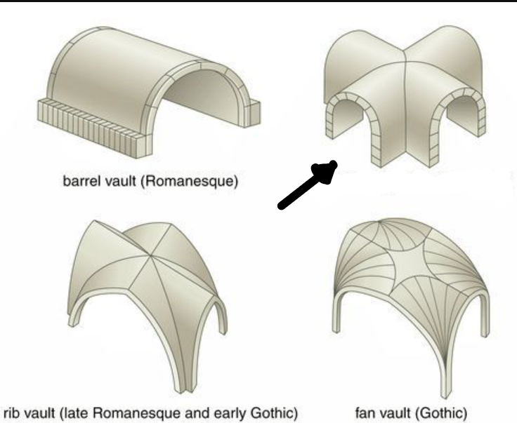 Two intersecting barrel vaults that help distribute weight amongst four points which allow the height of the nave and allow the clear story on the upper wall of a Romanesque church. 