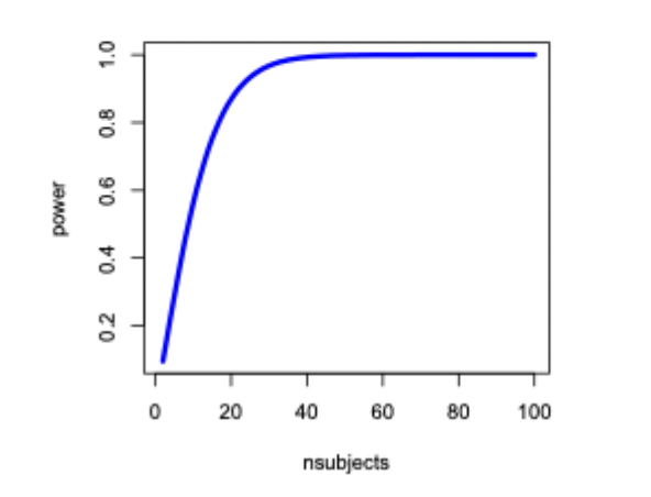 <ul><li><p>when sample size increases so does power</p></li><li><p>more participants = increased chance of finding a significant effect (if there is one)</p></li><li><p>we can also ask how many subjects we need to detect an effect of this size at a given power</p></li></ul><p></p>