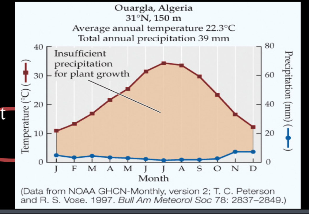 <p>Almost not rain and hot yearly higher during summer </p>