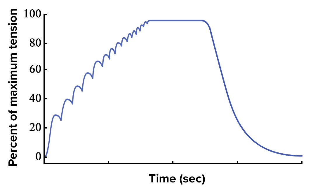 <p>what does this graph represent?</p>