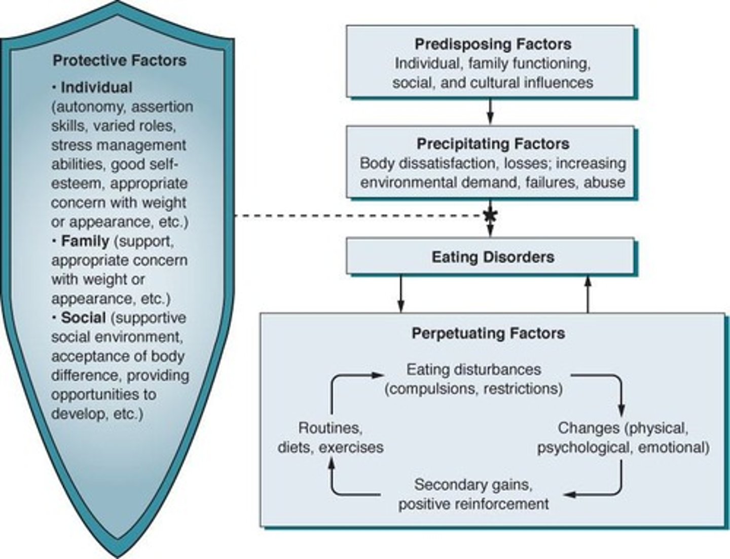 <p>Life events, genetic factors, low self-esteem, adverse life experiences, social and cultural influences.</p>