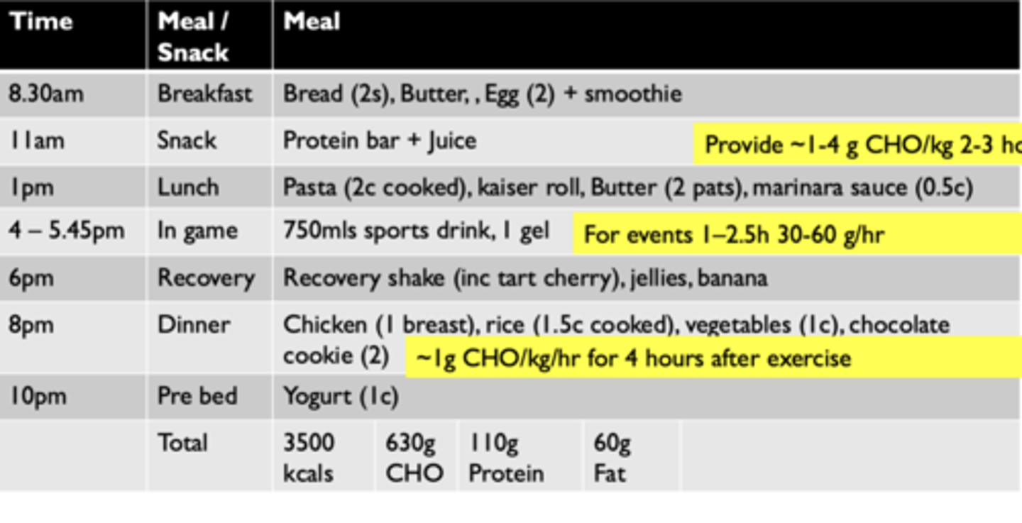 <ul><li><p>2-3 hours pre game: 11 AM </p><ul><li><p>1-4g/kg BM CHO</p></li></ul></li></ul><p></p><ul><li><p>Events 1-2.5 hours long: </p><ul><li><p>30-60g/hr</p></li></ul></li></ul><p></p><ul><li><p>4 hours after game for recovery: 8 PM </p><ul><li><p>1g/kg/hour </p></li></ul></li></ul><p></p>