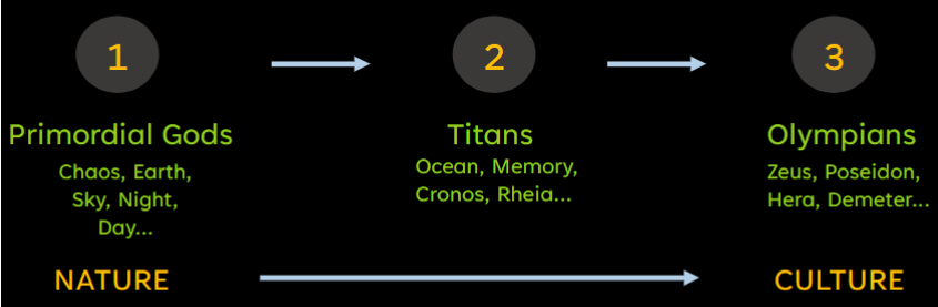 <ul><li><p>adds linearly to Theogony</p></li><li><p>gods slowly become cultured overtime (Olympian gods take on human characteristics, ex: Hephaistos being god of crafts)</p></li></ul>