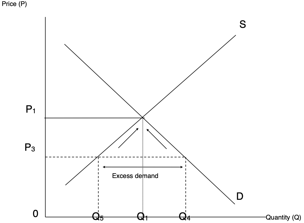 <p>Demand is higher than the amount that can be supplied, to combat: </p><p>Raise the price until demand evens out it is justified due to the popularity of the good- people will begin to buy less, and extra revenue is made</p>