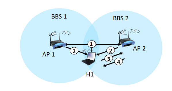 <p>host request beacon frames from APs</p>