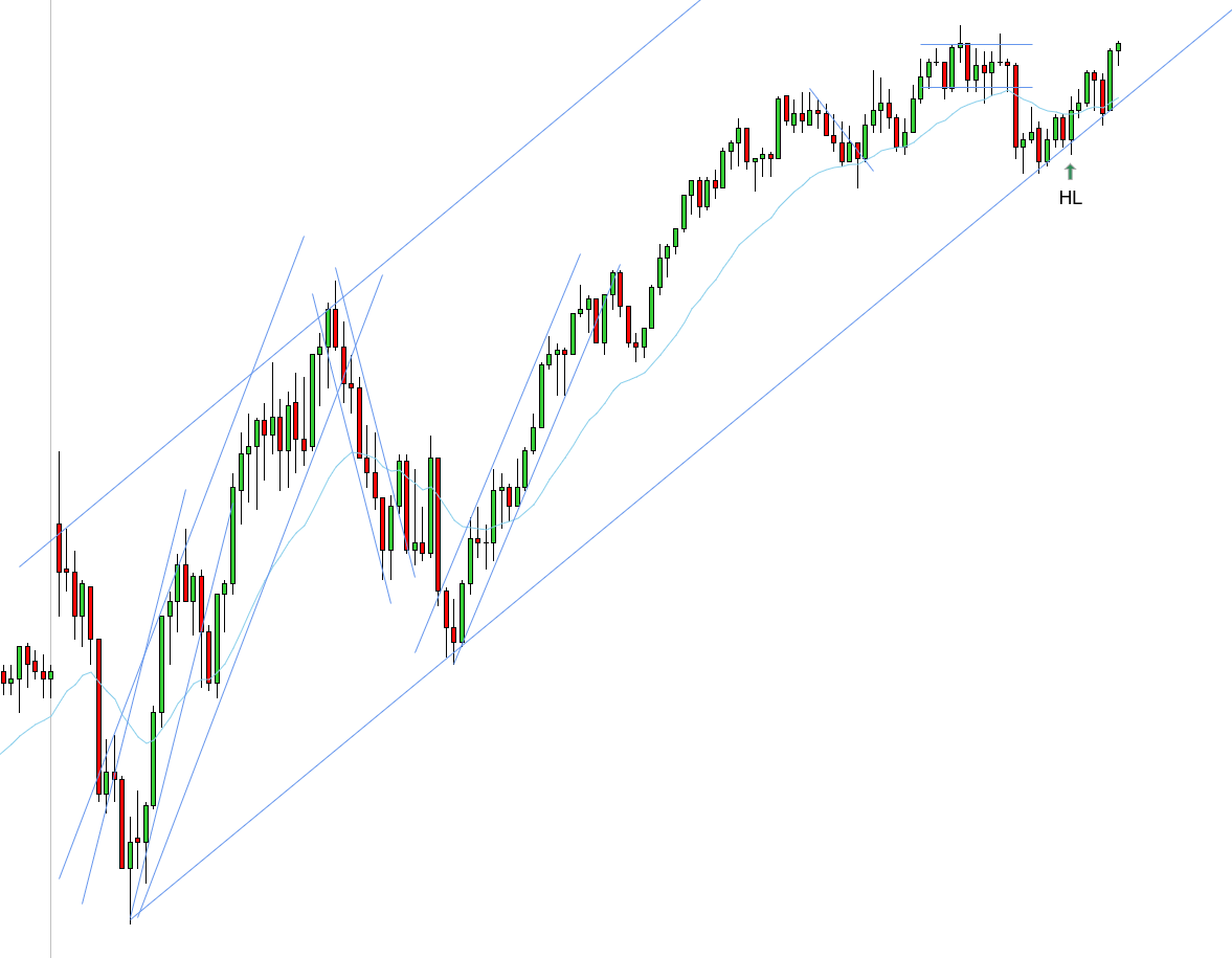 <p>W - Trendline held - HL closing above EMA - 2 key entry points, EMA & trendline</p>