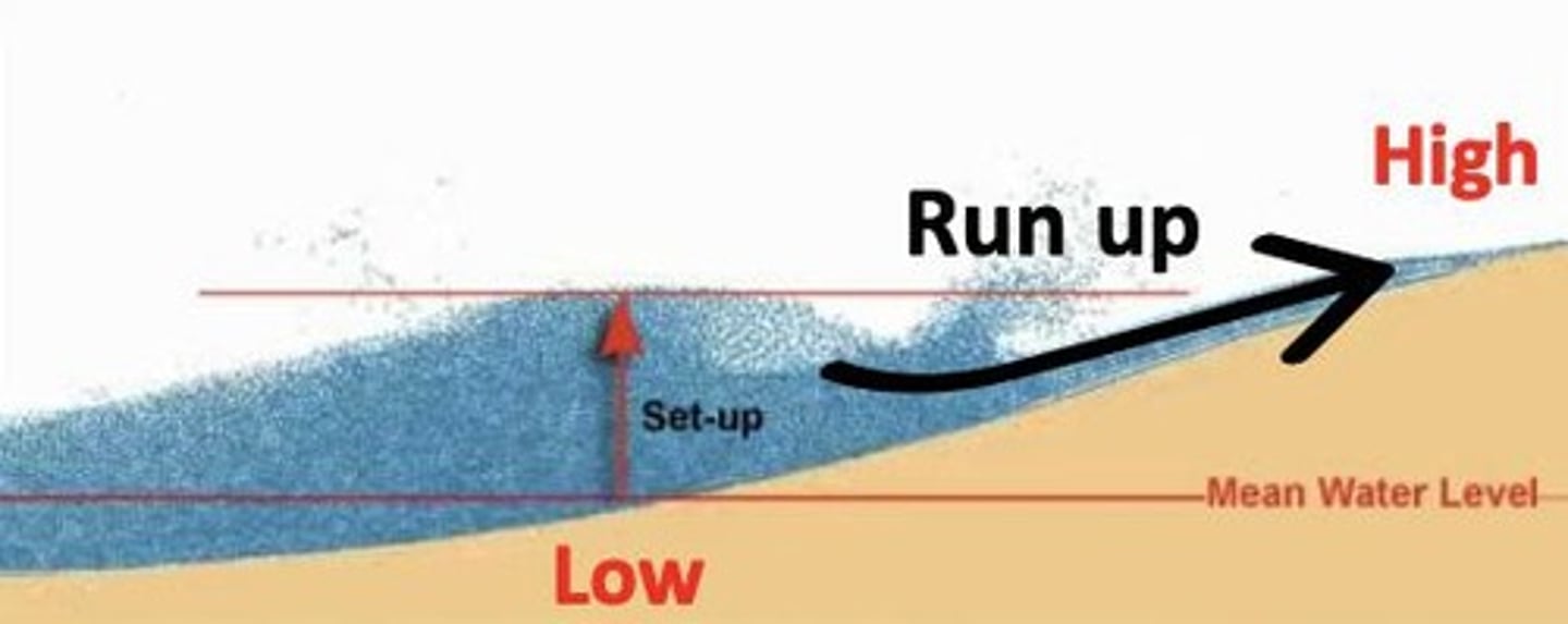 <p>Runup is how high or far waves reach on the shoreline.</p>