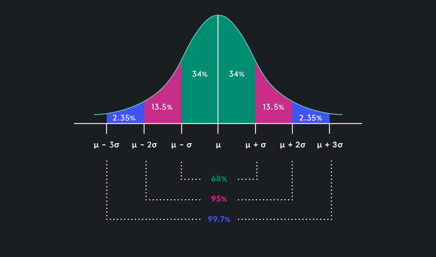 <p>Standard Deviation:</p>