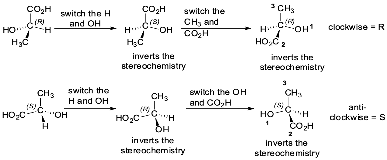 <p><span><span>In order to assign the stereochemistry you must be able to manipulate the structure on paper so that the lowest priority group is in the back orientation</span></span></p><p style="text-align: left;"></p><p style="text-align: left;"><span><span>Interchanging any two groups inverts the stereochemistry. So switch the lowest priority group to the desired position.</span></span></p><p style="text-align: left;"></p><p style="text-align: left;"><span><span>Then switch the other two groups. The “double-switch” does not change the stereochemistry.</span></span></p>