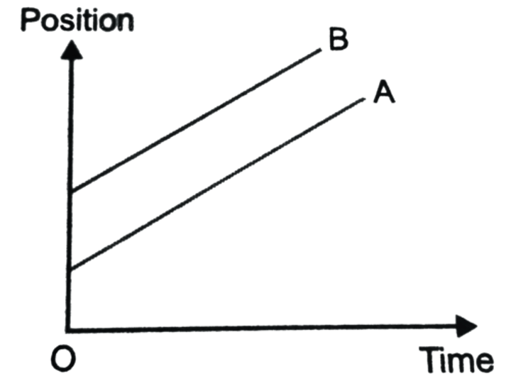 <p>Vba = Vab = 0<br>Two objects seem to be stationary for one another</p>