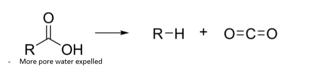 <p>Depths: 1-2.5km</p><p>Processes:</p><ul><li><p>Remaining organic matter is broken down further by decarboxylation</p></li><li><p>Pore Water continues to expel</p></li></ul><p></p>