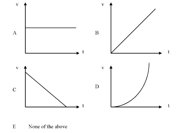 <p>VvsT: <span>In which graph is the object slowing down?</span></p>