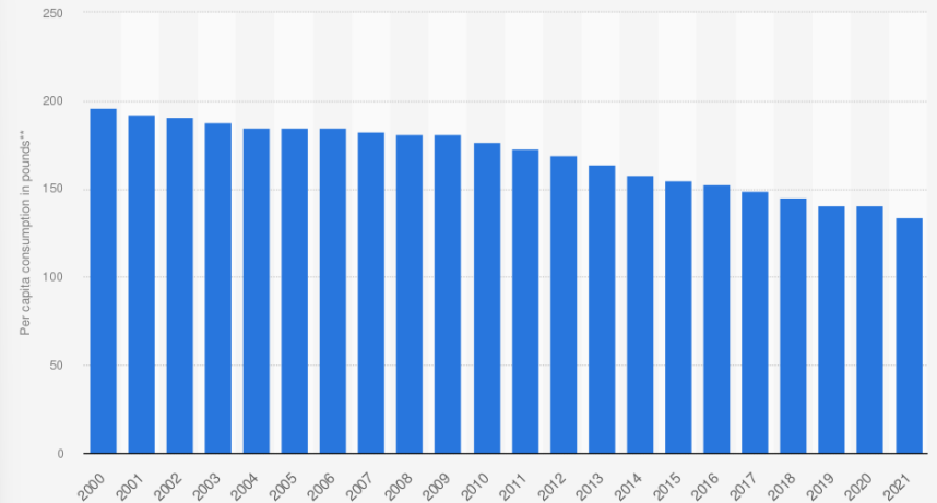 <p>Decreased <br>Butter and cheese consumption has risen</p>