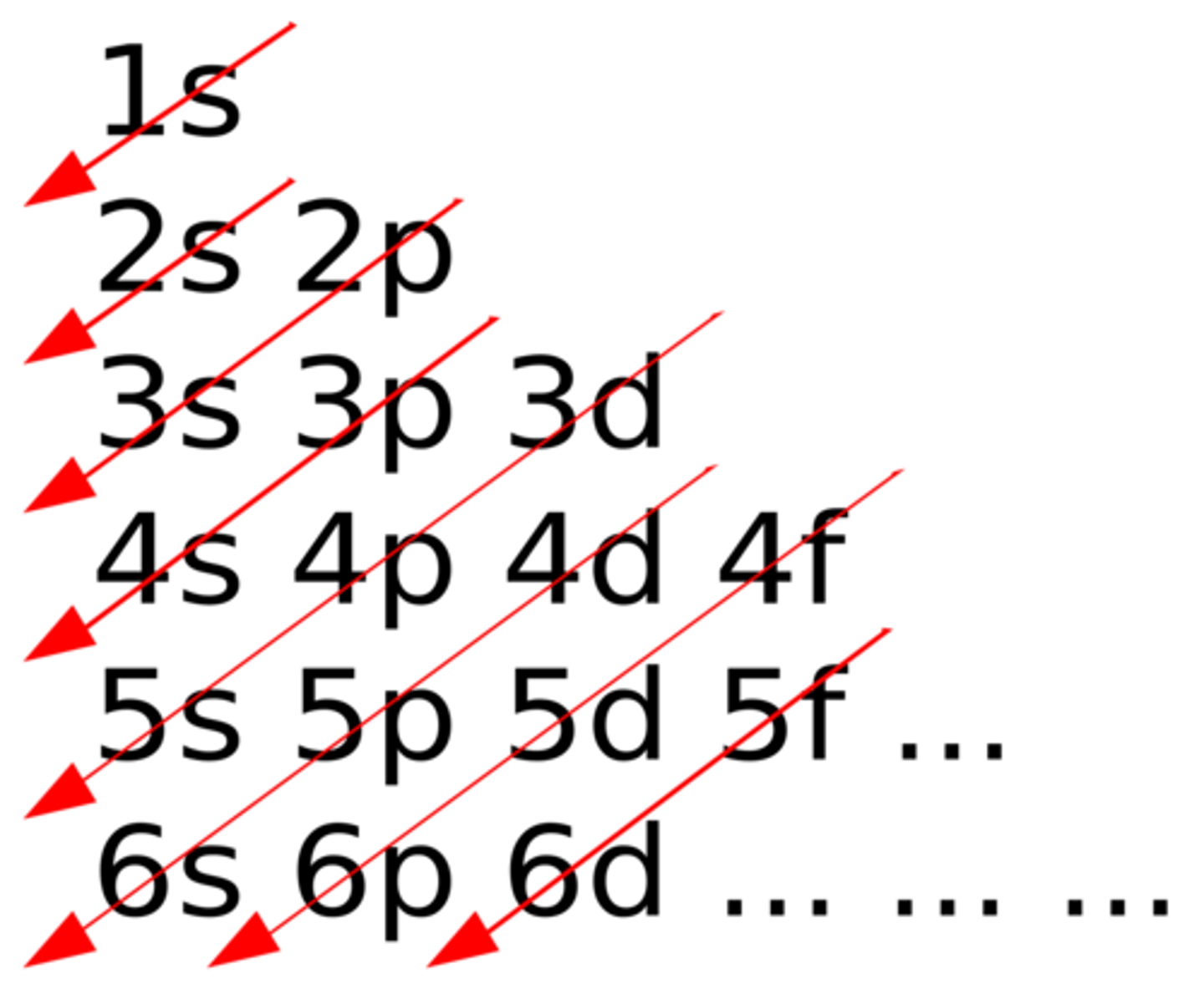<p>An electron occupies the lowest-energy orbital that can receive it</p>