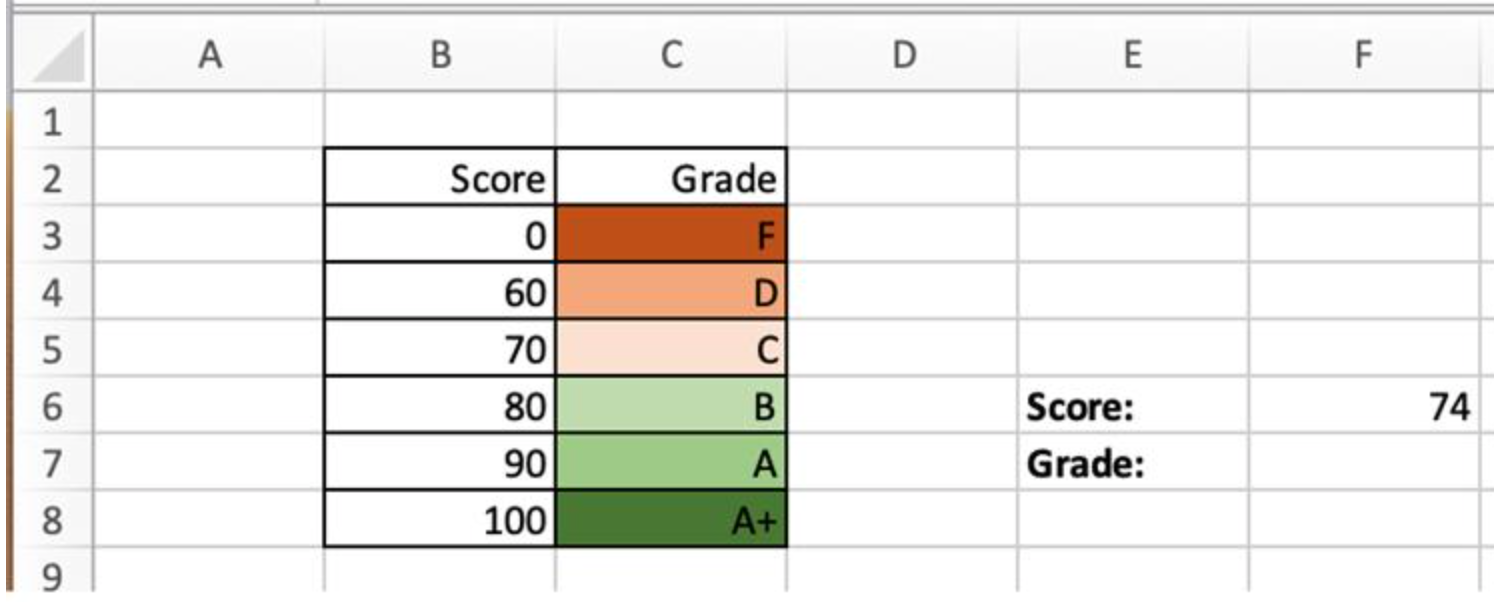 <p><span>What is the most appropriate formula to input in cell F7 to produce the grade that corresponds to the score in F6?</span></p>