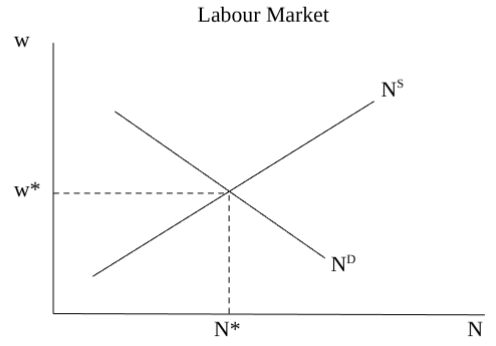 <p><span style="color: #050000">In this simple, market clearing, labour market example, equilibrium occurs when ND=NS</span></p>