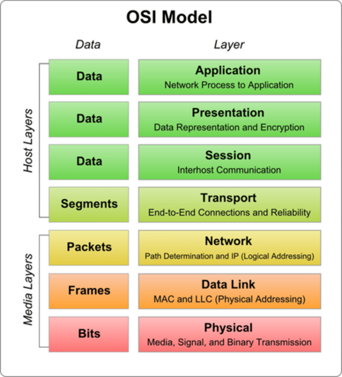 <p>A seven-layer architecture for defining how data is transmitted from computer to computer in a network, from the physical connection to the network to the applications that users run. It also standardizes interactions between network computers exchanging information.</p>
