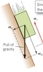 * Occurs when shear stress is greater than shear strength
  * σd > σr
* Block moves (sliding takes place)
* Typically occurs on steeper slopes

  \
