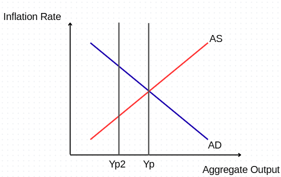 <p>Assuming market equilibrium, what would happen in a permanent negative supply shock? Draw the impact on the graph.</p>