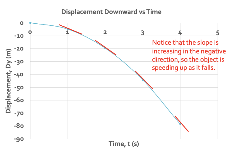 <ul><li><p>the slope at each point</p></li><li><p>the slope increases in the negative direction - the object speeds up as it fals</p></li></ul>