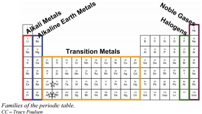 <p>Red group = Alkali metals</p><p>Blue group = Alkaline Earth metals</p><p>Yellow Group = Transition Metals</p><p>Green Group = Halogens</p><p>Purple Group = Noble gases</p>