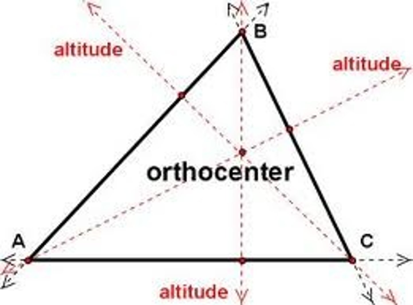 <p>Point where all 3 altitudes intersect <br><br>Where can this be found: can be in the circle, on the circle, or on the outside of the circle</p>