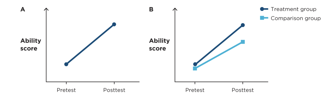 <ul><li><p> people might have become more practiced at taking the test, leading to improved scores, or they may become bored, which could lead to worse scores over time</p><ul><li><p>In education, students may score higher on a posttest than a pretest due to practice from the first test, not because of the intervention.</p></li></ul></li></ul><p></p>