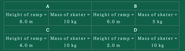 <p>Which has the greatest KE?</p>