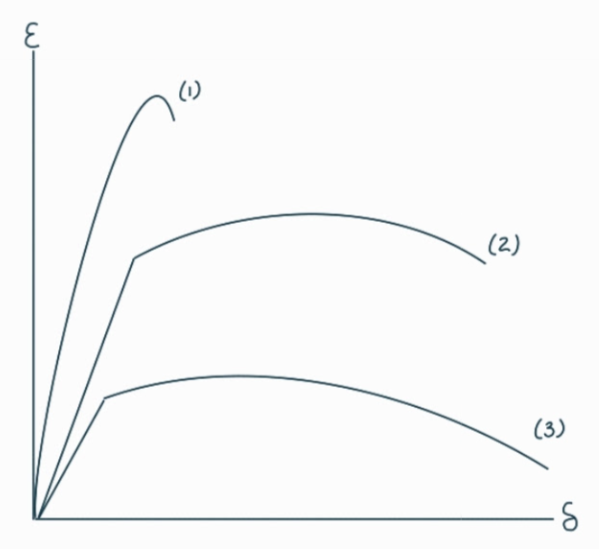 <p>moderate strength</p><p>moderate ductility</p><p>high toughness</p>