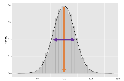 <ul><li><p><strong><mark data-color="#ff9d00" style="background-color: rgb(255, 157, 0); color: inherit;">Central tendency:</mark></strong> “sameness” (mean, median, mode)</p></li><li><p><strong><mark data-color="#d573fd" style="background-color: rgb(213, 115, 253); color: inherit;">Variability:</mark></strong> “differentness” (range, variance, SD)</p></li></ul><p></p>
