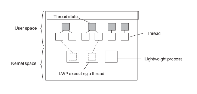 <p>Lightweight Processes</p>