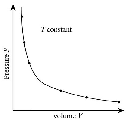 <p>Should have a hyperbolas. </p>